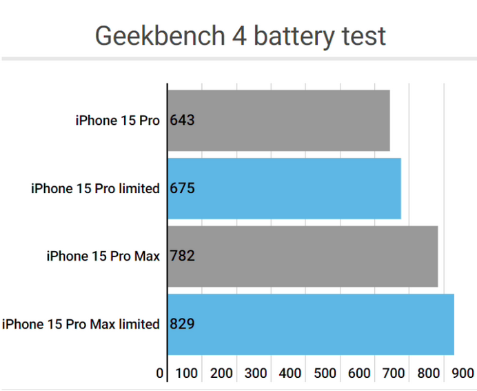 葫芦岛apple维修站iPhone15Pro的ProMotion高刷功能耗电吗