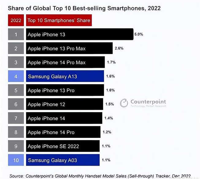 葫芦岛苹果维修分享:为什么iPhone14的销量不如iPhone13? 