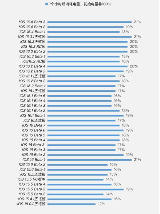 葫芦岛苹果手机维修分享iOS 16.4 Beta 3续航跑分等测试结果汇总 