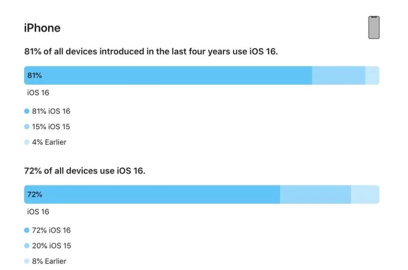 葫芦岛苹果手机维修分享iOS 16 / iPadOS 16 安装率 