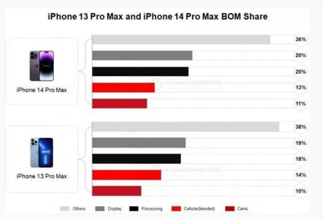 葫芦岛苹果手机维修分享iPhone 14 Pro的成本和利润 