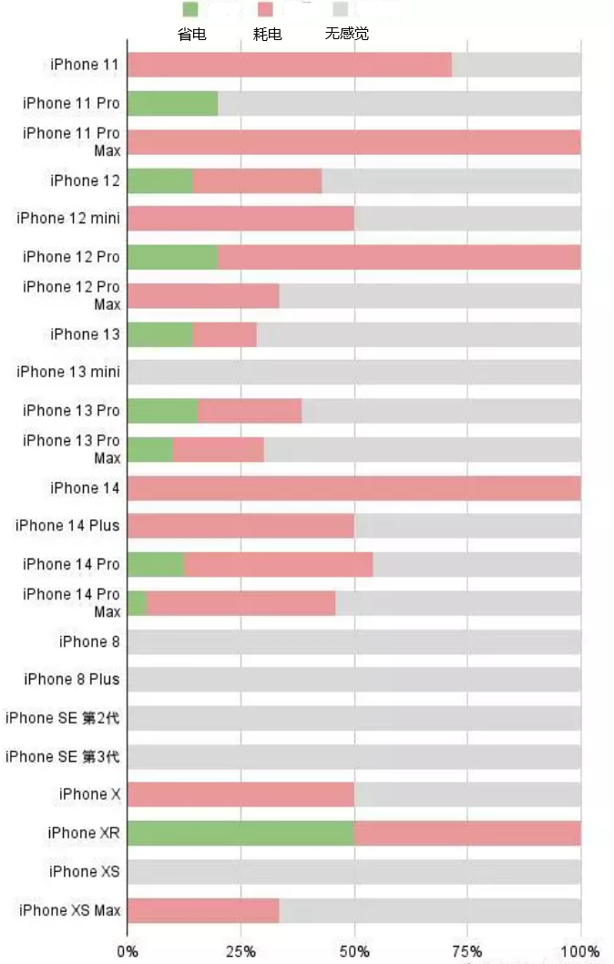 葫芦岛苹果手机维修分享iOS16.2太耗电怎么办？iOS16.2续航不好可以降级吗？ 