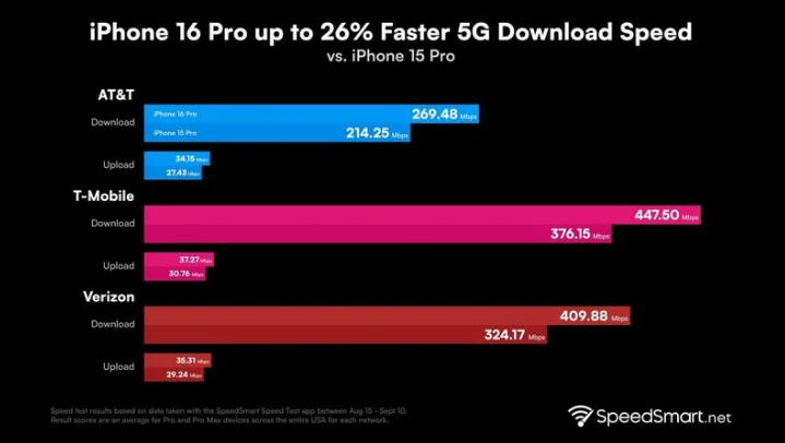 葫芦岛苹果手机维修分享iPhone 16 Pro 系列的 5G 速度 