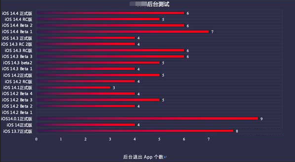 葫芦岛苹果手机维修分享iOS14.5beta1续航怎么样 