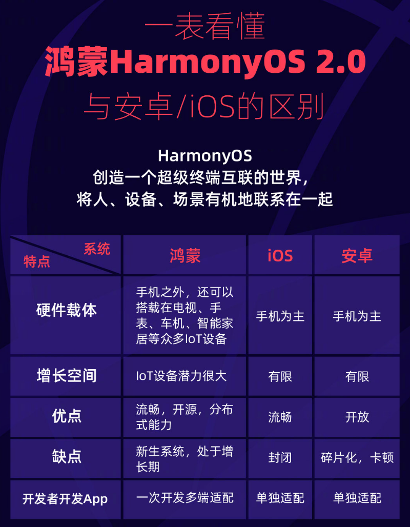 葫芦岛苹果手机维修分享华为鸿蒙 OS 与安卓以及 iOS 都有什么区别 