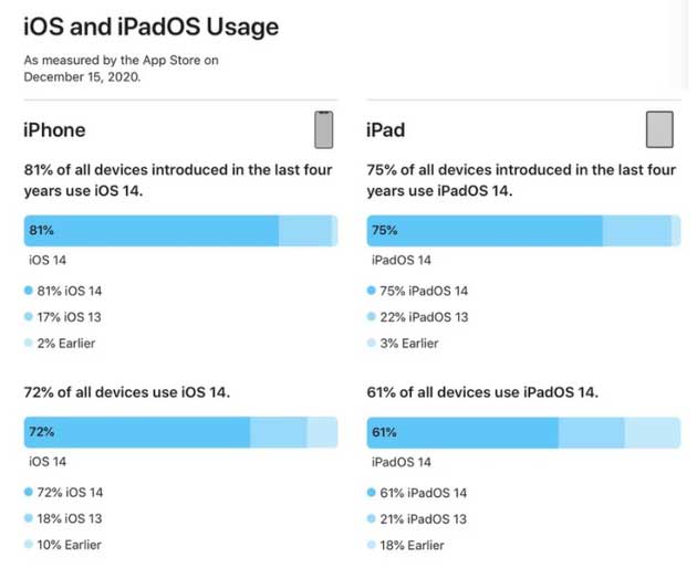 葫芦岛苹果手机维修分享有多少用户更新了 iOS 14 