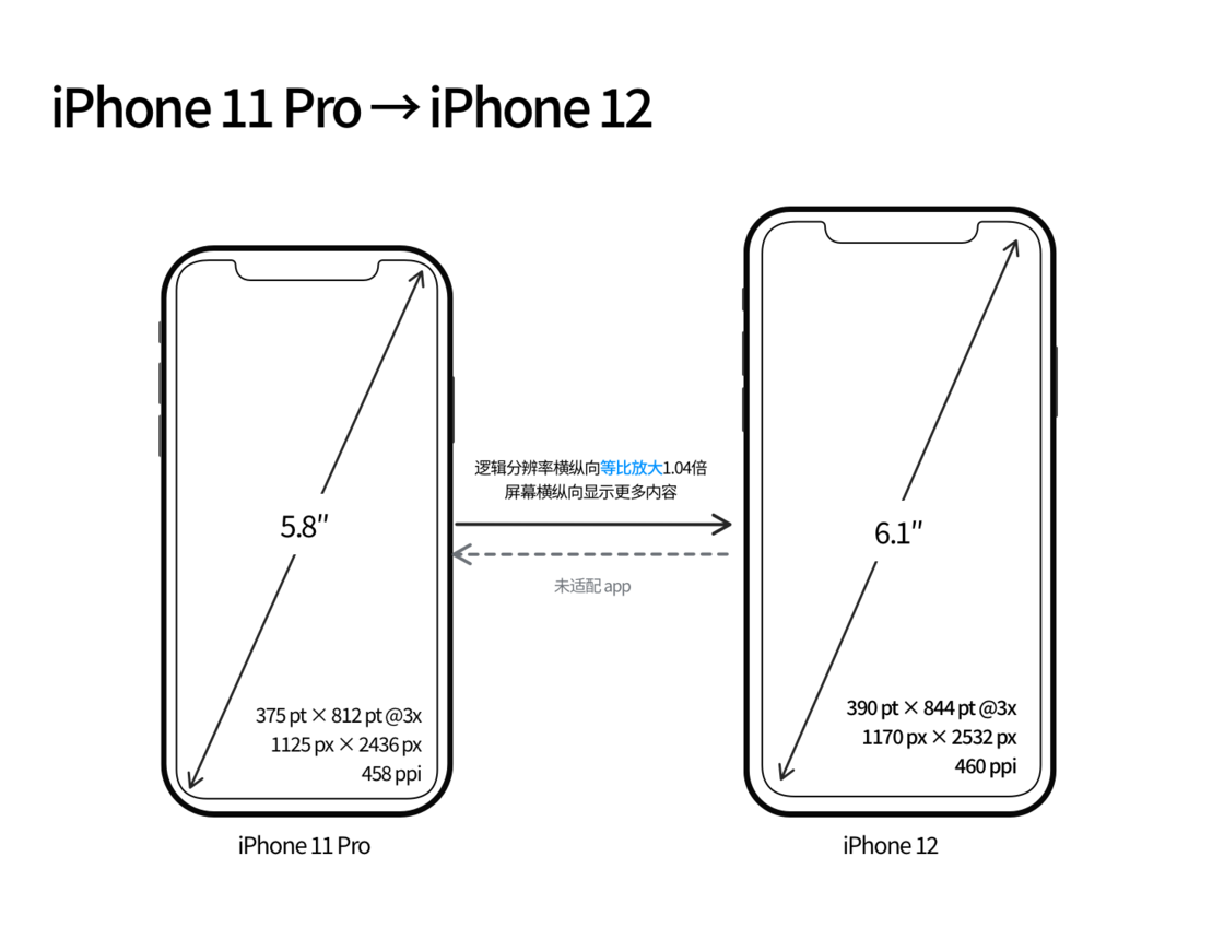 葫芦岛苹果手机维修分享iPhone 12 mini 和 iPhone 12 Pro 的尺寸变化会改变显示内容吗 